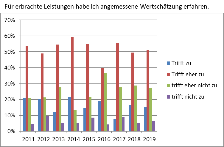 Wertschaetzung