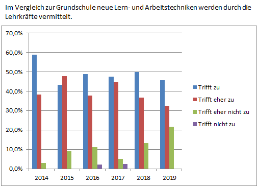 Arbeitstechnikenvermittlung