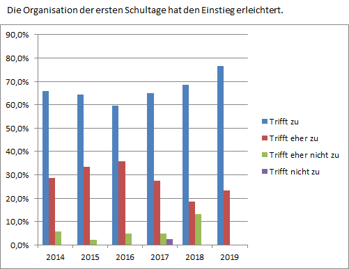 Organisation1Schultage