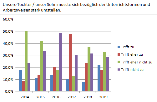 UmstellungArbeitsweisen